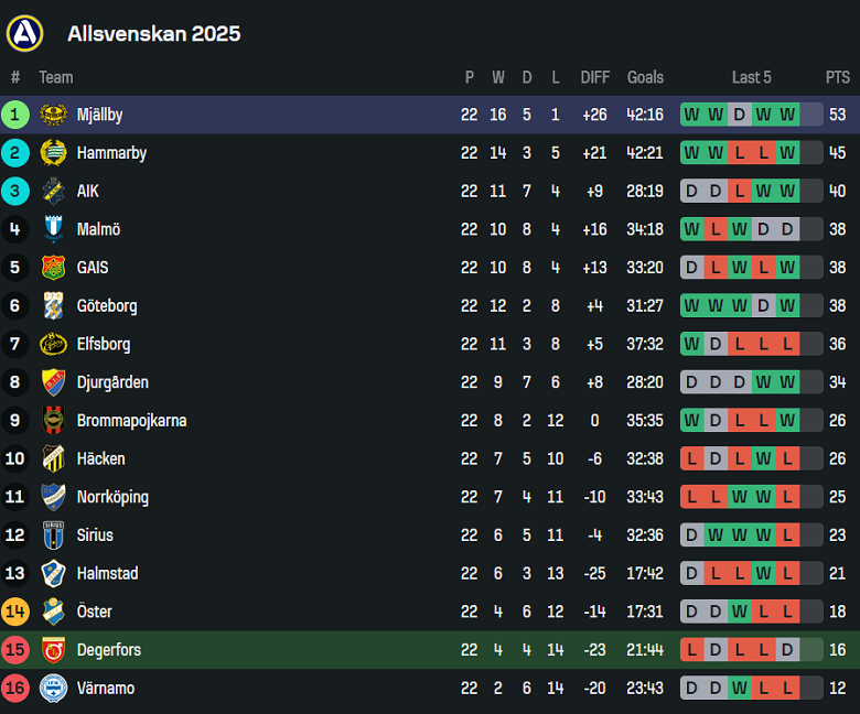 Nhận định, soi kèo Degerfors vs Mjallby, 20h00 ngày 13/9: Duy trì lợi thế - Ảnh 4