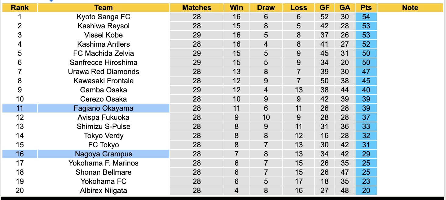 Nhận định, soi kèo Fagiano Okayama vs Nagoya Grampus, 16h55 ngày 13/9: Tiếp tục chìm sâu - Ảnh 5
