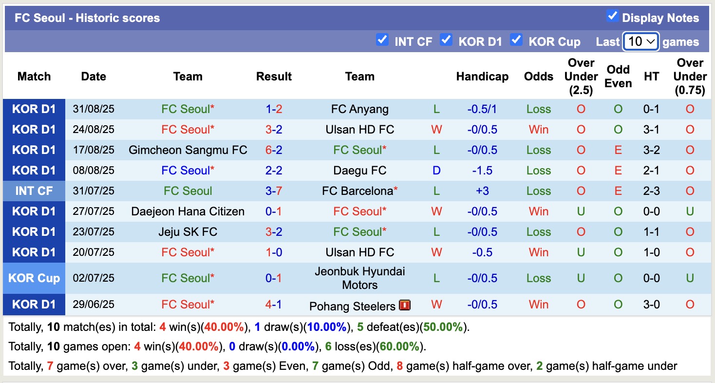Nhận định, soi kèo Gangwon FC vs FC Seoul, 17h00 ngày 13/9: 3 điểm căng thẳng - Ảnh 3