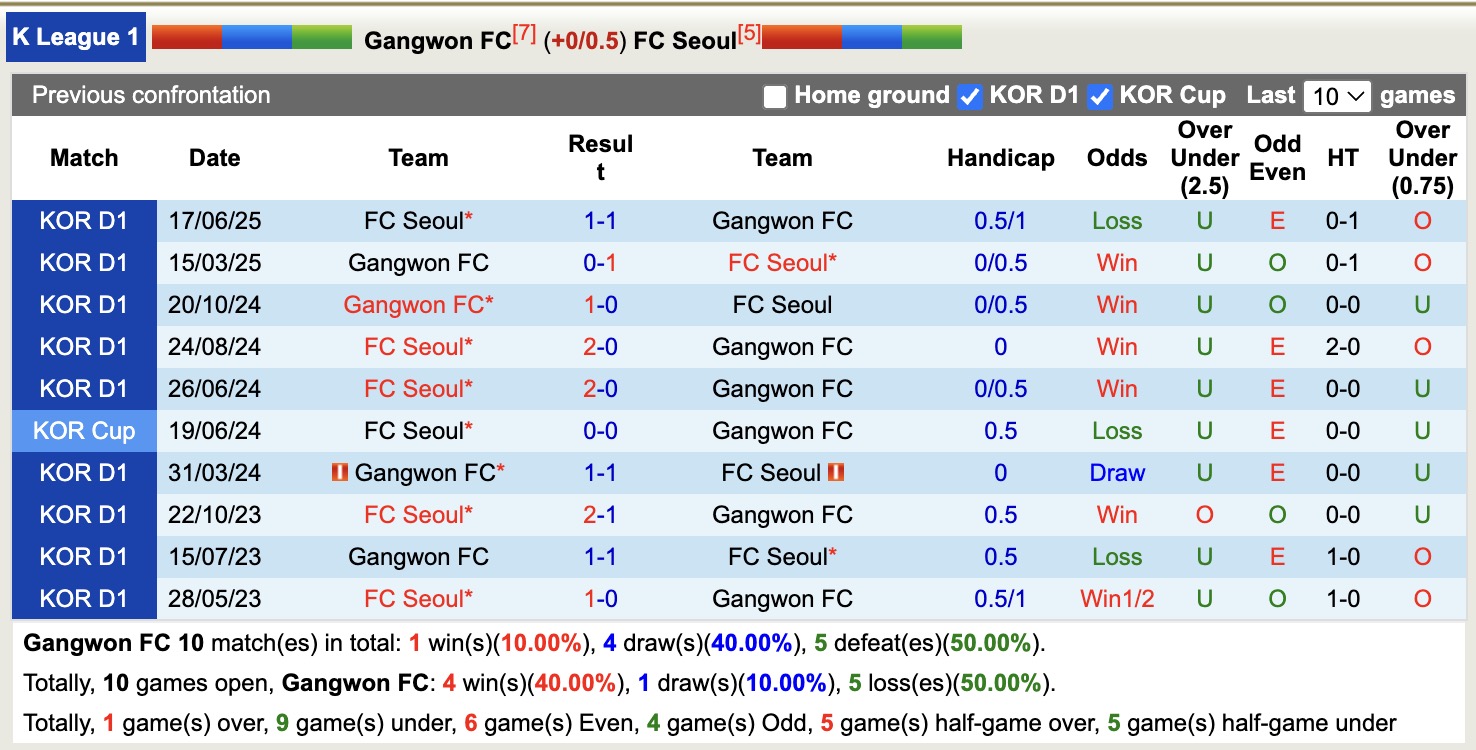 Nhận định, soi kèo Gangwon FC vs FC Seoul, 17h00 ngày 13/9: 3 điểm căng thẳng - Ảnh 4