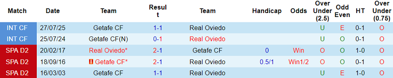 Nhận định, soi kèo Getafe vs Real Oviedo, 19h00 ngày 13/9: Bản lĩnh ‘thực chiến’ - Ảnh 3