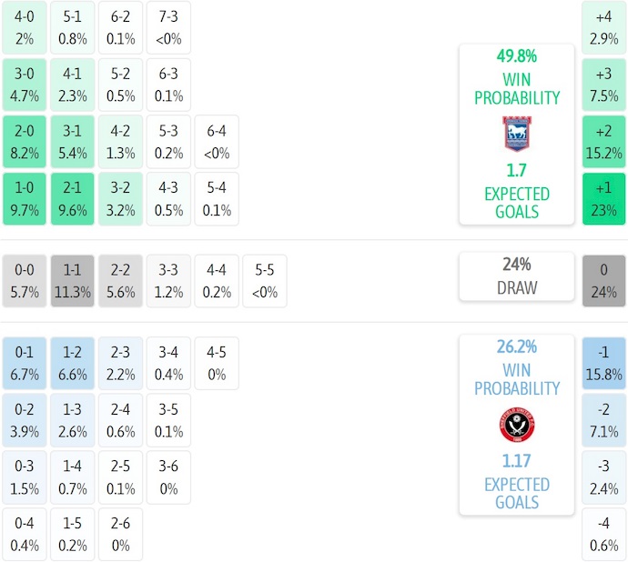 Nhận định, soi kèo Ipswich vs Sheffield United, 2h00 ngày 13/9: Rơi tự do - Ảnh 8