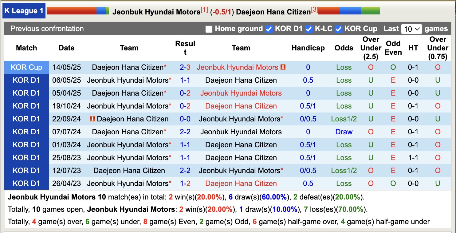 Nhận định, soi kèo Jeonbuk vs Daejeon, 17h00 ngày 13/9: Gia tăng khoảng cách - Ảnh 4