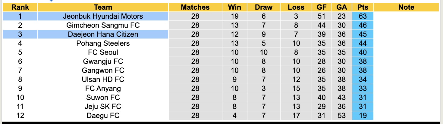 Nhận định, soi kèo Jeonbuk vs Daejeon, 17h00 ngày 13/9: Gia tăng khoảng cách - Ảnh 5