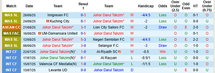 Nhận định, soi kèo Johor Darul Takzim vs UM-Damansara United, 19h15 ngày 12/9: Đẳng cấp khác biệt - Ảnh 1
