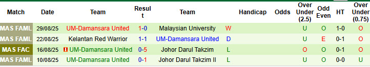 Nhận định, soi kèo Johor Darul Takzim vs UM-Damansara United, 19h15 ngày 12/9: Đẳng cấp khác biệt - Ảnh 2