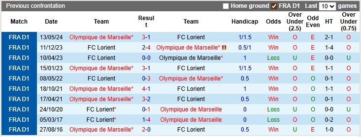 Nhận định, soi kèo Marseille vs Lorient, 1h45 ngày 13/9: Tìm lại bầu trời - Ảnh 3