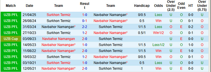 Nhận định, soi kèo Navbahor Namangan vs Surkhon Termiz, 21h30 ngày 12/9: Dấu hiệu chủ quan - Ảnh 4
