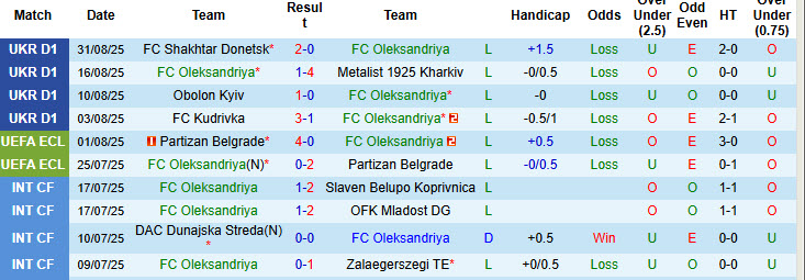 Nhận định, soi kèo Oleksandriya vs Cherkasy, 19h30 ngày 12/9: Bộ mặt trái ngược - Ảnh 2