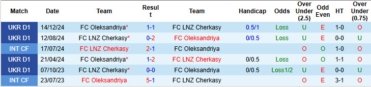 Nhận định, soi kèo Oleksandriya vs Cherkasy, 19h30 ngày 12/9: Bộ mặt trái ngược - Ảnh 4