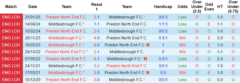 Nhận định, soi kèo Preston vs Middlesbrough, 18h30 ngày 13/9: Thua tiếp? - Ảnh 3