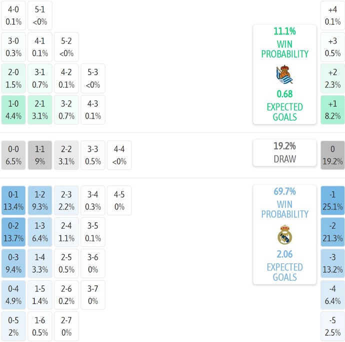 Nhận định, soi kèo Real Sociedad vs Real Madrid, 21h15 ngày 13/9: Khó có bất ngờ - Ảnh 8