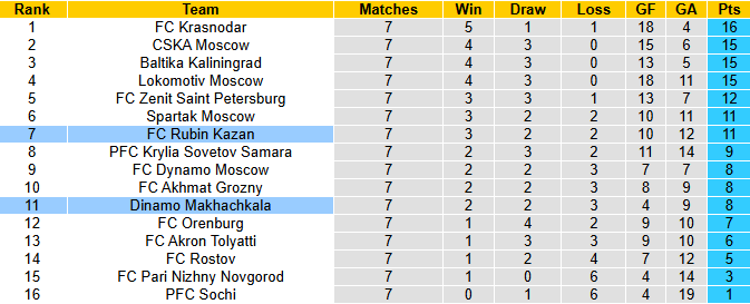Nhận định, soi kèo Rubin Kazan vs Dinamo Makhachkala, 23h00 ngày 12/9: Khó có bất ngờ - Ảnh 5