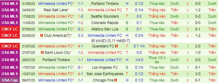 Nhận định, soi kèo San Diego vs Minnesota United - Ảnh 2