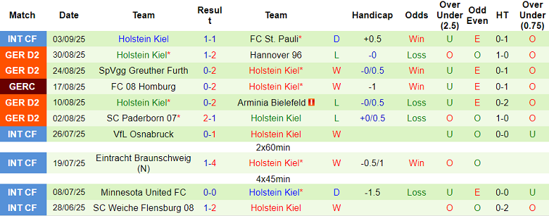 Nhận định, soi kèo Schalke vs Holstein Kiel, 18h00 ngày 13/9: Tin vào Hoàng đế - Ảnh 2