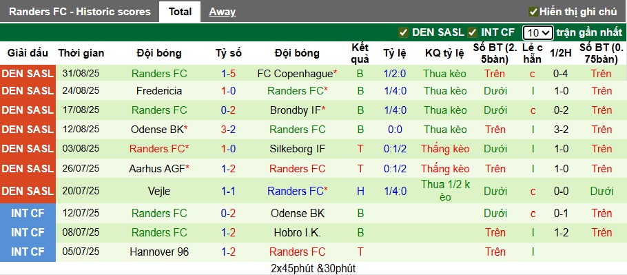 Nhận định, soi kèo Sonderjyske vs Randers, 00h00 ngày 13/9: Khách rơi tự do - Ảnh 5
