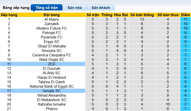 Nhận định, soi kèo ZED FC vs Ismaily SC, 00h00 ngày 13/9: Chia điểm! - Ảnh 1