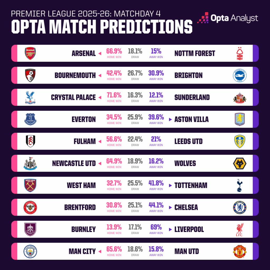 Opta dự đoán vòng 4 giải Ngoại hạng Anh: MU không có cơ hội trước Man City - Ảnh 1