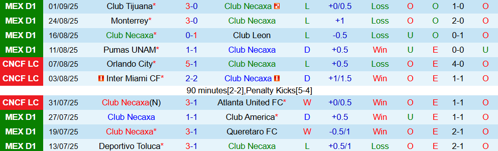Soi kèo góc Club Necaxa vs Juarez, 08h00 ngày 13/9 - Ảnh 1