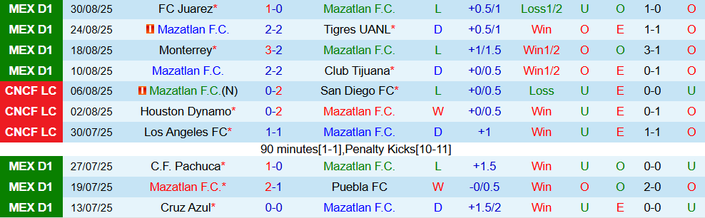 Soi kèo góc Mazatlan vs Pumas UNAM, 10h00 ngày 13/9 - Ảnh 1