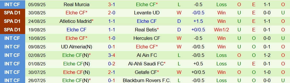 Soi kèo góc Sevilla vs Elche, 02h00 ngày 13/9 - Ảnh 2