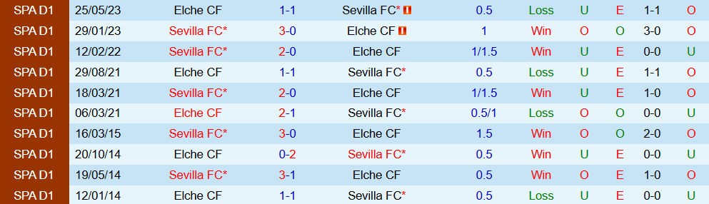 Soi kèo góc Sevilla vs Elche, 02h00 ngày 13/9 - Ảnh 3