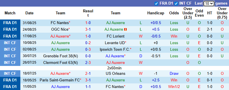 Nhận định, soi kèo AJ Auxerre vs AS Monaco, 2h05 ngày 14/9: Đối thủ yêu thích - Ảnh 2