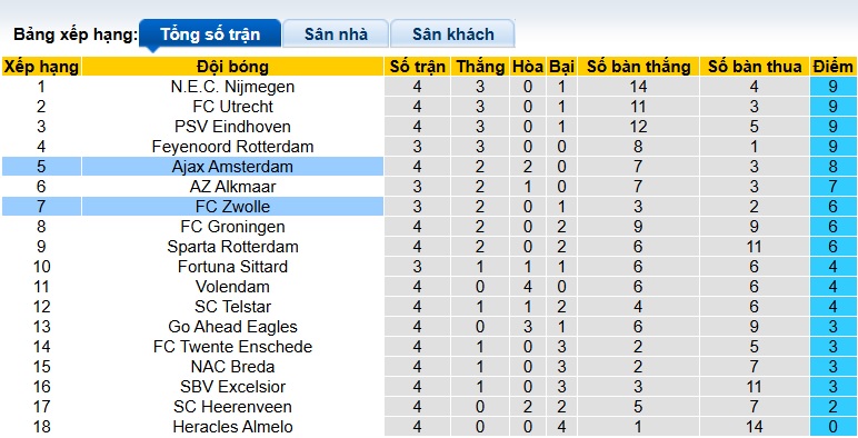 Nhận định, soi kèo Ajax vs PEC Zwolle, 21h30 ngày 13/9: Chủ nhà thắng nhọc - Ảnh 1
