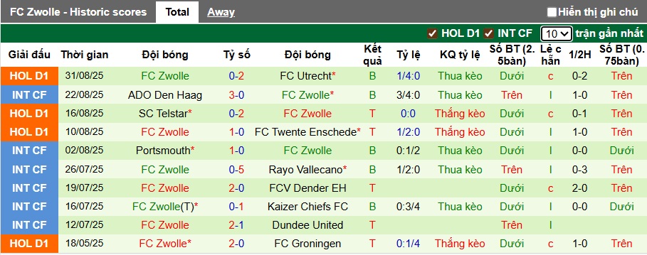 Nhận định, soi kèo Ajax vs PEC Zwolle, 21h30 ngày 13/9: Chủ nhà thắng nhọc - Ảnh 3
