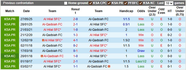 Nhận định, soi kèo Al Hilal vs Al-Qadsiah, 1h00 ngày 14/9: Mạnh được - yếu thua - Ảnh 3
