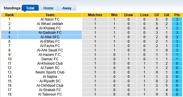 Nhận định, soi kèo Al Hilal vs Al-Qadsiah, 1h00 ngày 14/9: Mạnh được - yếu thua - Ảnh 4