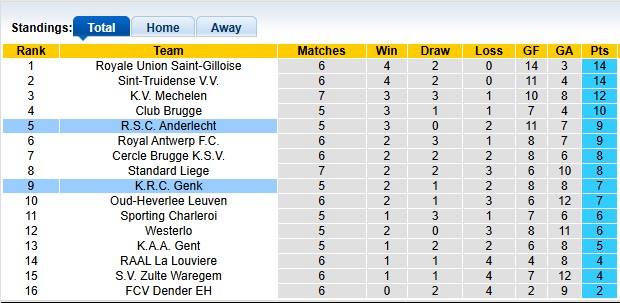 Nhận định, soi kèo Anderlecht vs Genk, 23h00 ngày 14/9: Khách áp đảo - Ảnh 4