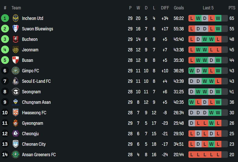 Nhận định, soi kèo Ansan Greeners vs Busan IPark, 17h00 ngày 14/9: Khó cho cửa dưới - Ảnh 4