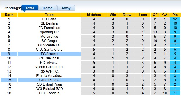 Nhận định, soi kèo Arouca vs Casa Pia, 0h00 ngày 15/9: Sân nhà vẫn hơn - Ảnh 4