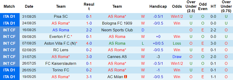 Nhận định, soi kèo AS Roma vs Torino, 17h30 ngày 14/9: Đến lúc ‘bùng nổ’ - Ảnh 1