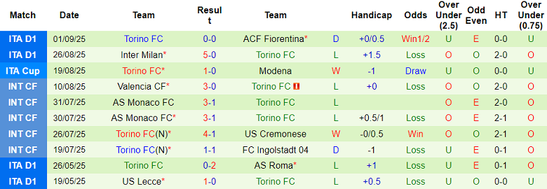 Nhận định, soi kèo AS Roma vs Torino, 17h30 ngày 14/9: Đến lúc ‘bùng nổ’ - Ảnh 2