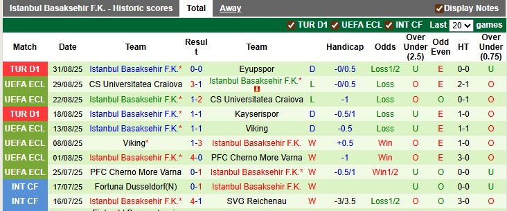 Nhận định, soi kèo Besiktas vs Istanbul Basaksehir, 0h00 ngày 14/9: Tương đồng - Ảnh 2