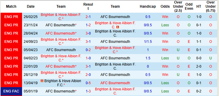 Nhận định, soi kèo Bournemouth vs Brighton, 21h00 ngày 13/9: Đôi công mãn nhãn - Ảnh 4