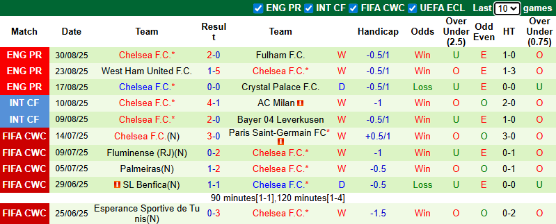 Nhận định, soi kèo Brentford vs Chelsea, 2h00 ngày 14/9: The Blues gặp khó - Ảnh 3