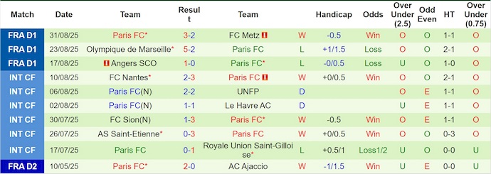 Nhận định, soi kèo Brest vs Paris FC, 22h15 ngày 14/9: Tân binh tìm lại vị thế - Ảnh 3