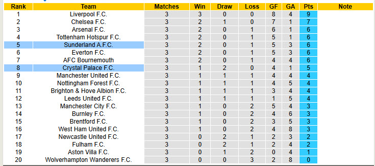 Nhận định, soi kèo Crystal Palace vs Sunderland, 21h00 ngày 13/9: Đại bàng tự tin cất cánh - Ảnh 6