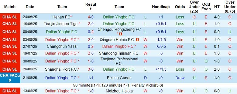 Nhận định, soi kèo Dalian Yingbo vs Peng City, 18h00 ngày 14/9: Nối dài ngày vui - Ảnh 1