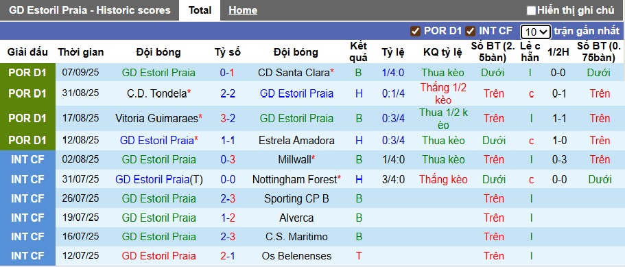 Nhận định, soi kèo Estoril Praia vs AVS, 21h30 ngày 13/9: Khách khủng hoảng - Ảnh 4