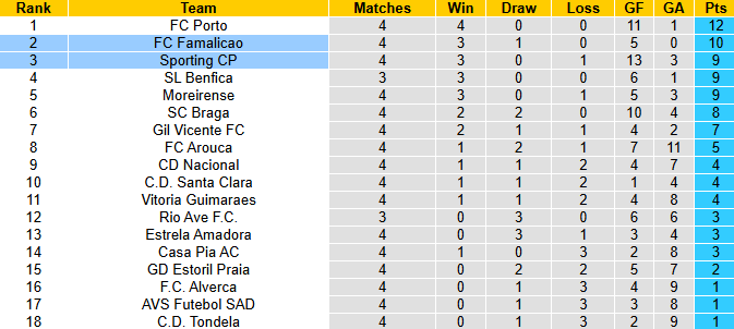 Nhận định, soi kèo Famalicao vs Sporting Lisbon, 2h30 ngày 14/9: Đối thủ khó nhằn - Ảnh 5