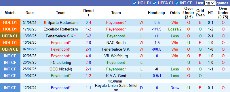 Nhận định, soi kèo Feyenoord vs Heerenveen, 2h00 ngày 14/9: Hướng tới ngôi đầu - Ảnh 2
