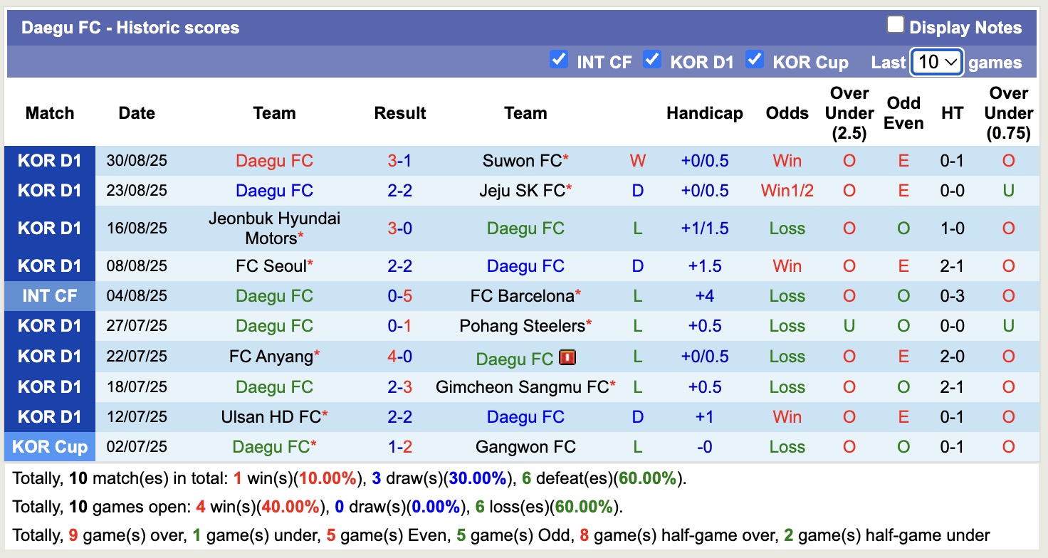 Nhận định, soi kèo Gimcheon Sangmu vs Daegu, 17h00 ngày 14/9: Bám đuổi Top1 - Ảnh 3