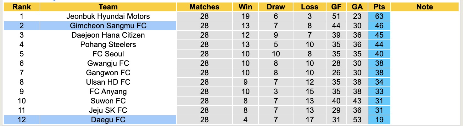 Nhận định, soi kèo Gimcheon Sangmu vs Daegu, 17h00 ngày 14/9: Bám đuổi Top1 - Ảnh 5