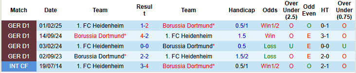 Nhận định, soi kèo Heidenheim vs Dortmund, 20h30 ngày 13/9: Tâm lý vụn vỡ - Ảnh 4