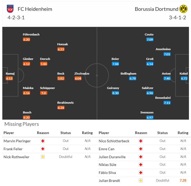 Nhận định, soi kèo Heidenheim vs Dortmund, 20h30 ngày 13/9: Tâm lý vụn vỡ - Ảnh 5