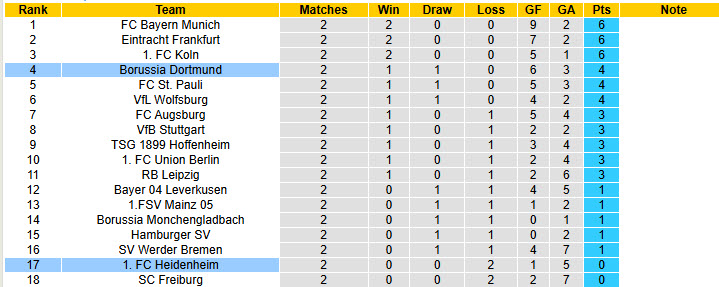 Nhận định, soi kèo Heidenheim vs Dortmund, 20h30 ngày 13/9: Tâm lý vụn vỡ - Ảnh 6